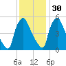 Darby Creek tide chart for Sunday, November 30, 2025