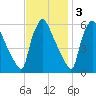 Darby Creek tide chart for Monday, November 3, 2025