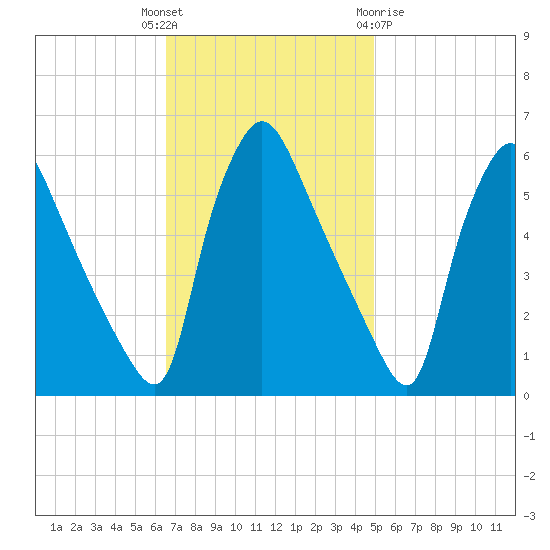 Darby Creek tide chart for Tuesday, November 4, 2025