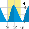 Darby Creek tide chart for Tuesday, November 4, 2025
