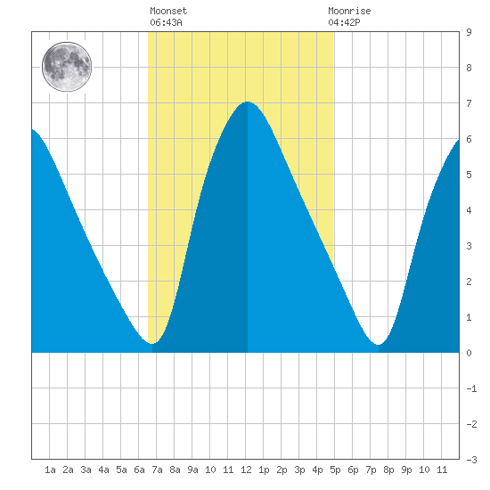 Darby Creek tide chart for Wednesday, November 5, 2025