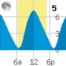 Darby Creek tide chart for Wednesday, November 5, 2025