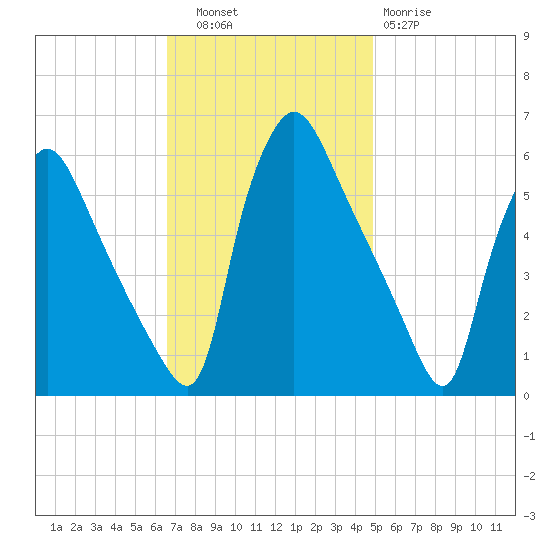 Darby Creek tide chart for Thursday, November 6, 2025