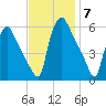 Darby Creek tide chart for Friday, November 7, 2025