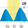 Darby Creek tide chart for Wednesday, December 10, 2025