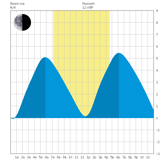 Darby Creek tide chart for Thursday, December 11, 2025