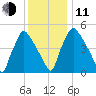 Darby Creek tide chart for Thursday, December 11, 2025