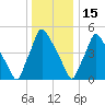 Darby Creek tide chart for Monday, December 15, 2025