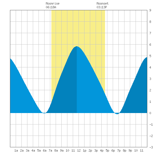 Darby Creek tide chart for Thursday, December 18, 2025
