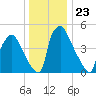 Darby Creek tide chart for Tuesday, December 23, 2025