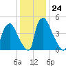 Darby Creek tide chart for Wednesday, December 24, 2025