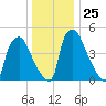 Darby Creek tide chart for Thursday, December 25, 2025