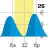 Darby Creek tide chart for Friday, December 26, 2025
