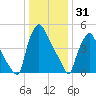 Darby Creek tide chart for Wednesday, December 31, 2025