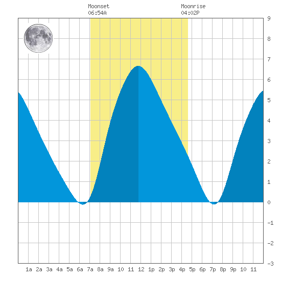 Darby Creek tide chart for Thursday, December 4, 2025