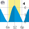 Darby Creek tide chart for Thursday, December 4, 2025