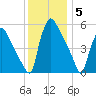 Darby Creek tide chart for Friday, December 5, 2025