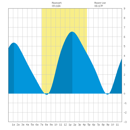 Darby Creek tide chart for Saturday, December 6, 2025