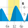 Darby Creek tide chart for Saturday, December 6, 2025