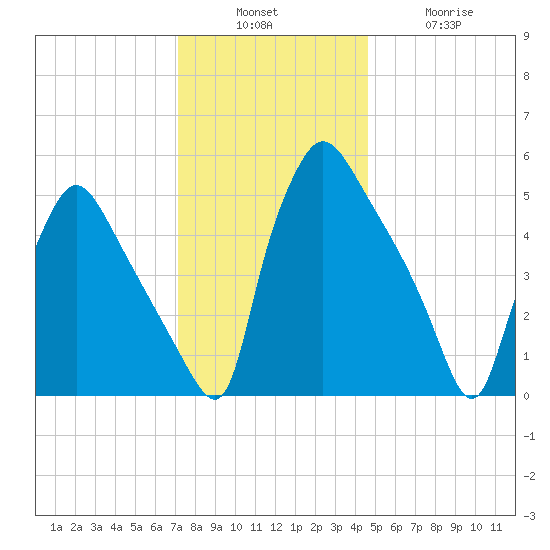 Darby Creek tide chart for Sunday, December 7, 2025