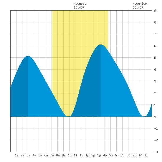Darby Creek tide chart for Monday, December 8, 2025