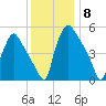 Darby Creek tide chart for Monday, December 8, 2025