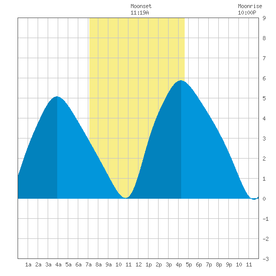 Darby Creek tide chart for Tuesday, December 9, 2025