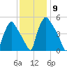 Darby Creek tide chart for Tuesday, December 9, 2025