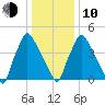 Darby Creek tide chart for Saturday, January 10, 2026