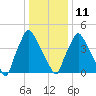 Darby Creek tide chart for Sunday, January 11, 2026