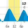 Darby Creek tide chart for Monday, January 12, 2026