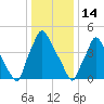 Darby Creek tide chart for Wednesday, January 14, 2026