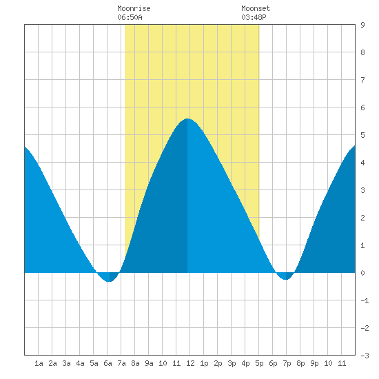 Darby Creek tide chart for Saturday, January 17, 2026