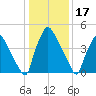 Darby Creek tide chart for Saturday, January 17, 2026