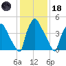 Darby Creek tide chart for Sunday, January 18, 2026