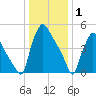 Darby Creek tide chart for Thursday, January 1, 2026