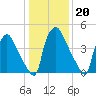 Darby Creek tide chart for Tuesday, January 20, 2026