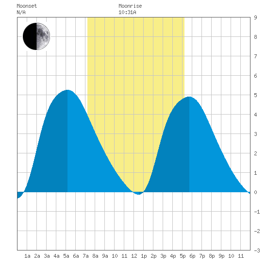 Darby Creek tide chart for Sunday, January 25, 2026