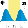 Darby Creek tide chart for Sunday, January 25, 2026