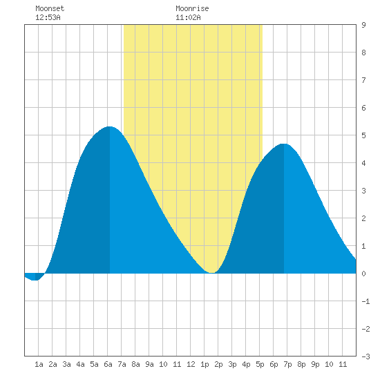 Darby Creek tide chart for Monday, January 26, 2026
