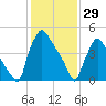 Darby Creek tide chart for Thursday, January 29, 2026