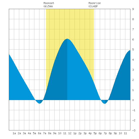 Darby Creek tide chart for Friday, January 2, 2026