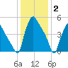 Darby Creek tide chart for Friday, January 2, 2026