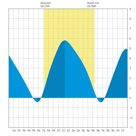 Darby Creek tide chart for Saturday, January 31, 2026