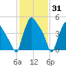 Darby Creek tide chart for Saturday, January 31, 2026