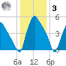 Darby Creek tide chart for Saturday, January 3, 2026