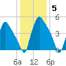 Darby Creek tide chart for Monday, January 5, 2026