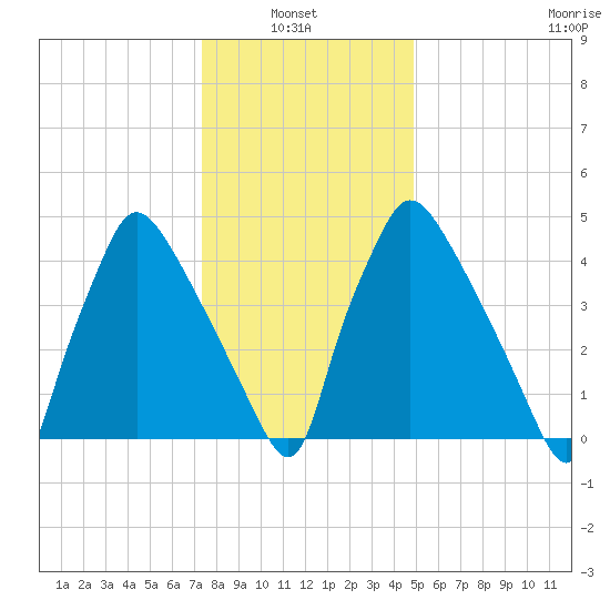 Darby Creek tide chart for Thursday, January 8, 2026