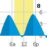 Darby Creek tide chart for Thursday, January 8, 2026