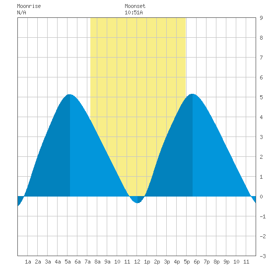 Darby Creek tide chart for Friday, January 9, 2026